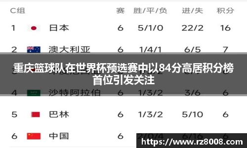 重庆篮球队在世界杯预选赛中以84分高居积分榜首位引发关注